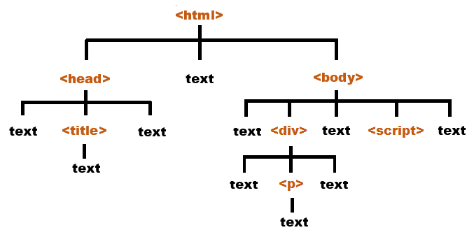 Javascript DOM Example